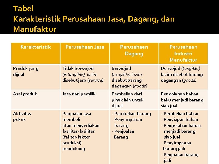 Tabel Karakteristik Perusahaan Jasa, Dagang, dan Manufaktur Karakteristik Perusahaan Jasa Perusahaan Dagang Perusahaan Industri