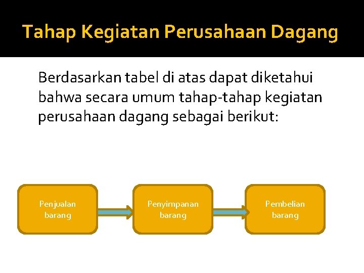 Tahap Kegiatan Perusahaan Dagang Berdasarkan tabel di atas dapat diketahui bahwa secara umum tahap-tahap