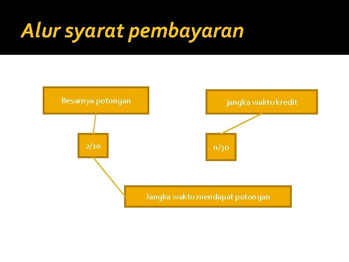 Alur syarat pembayaran Besarnya potongan 2/10 jangka waktu kredit n/30 Jangka waktu mendapat potongan