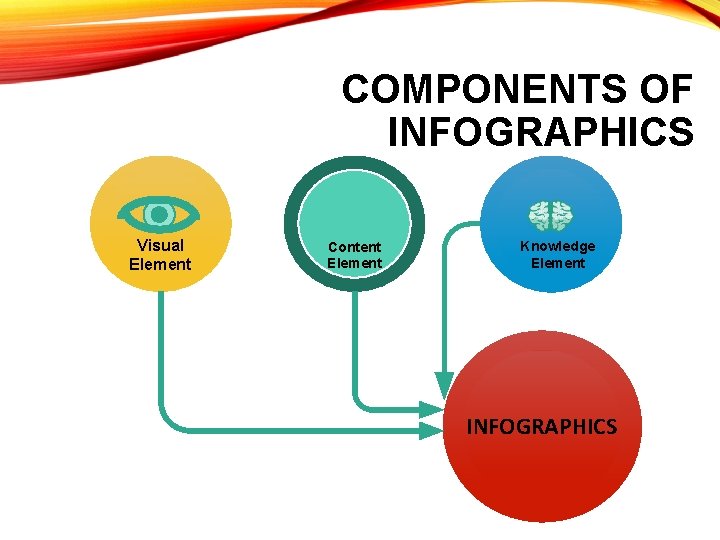 COMPONENTS OF INFOGRAPHICS Visual Element Content Element Knowledge Element INFOGRAPHICS 