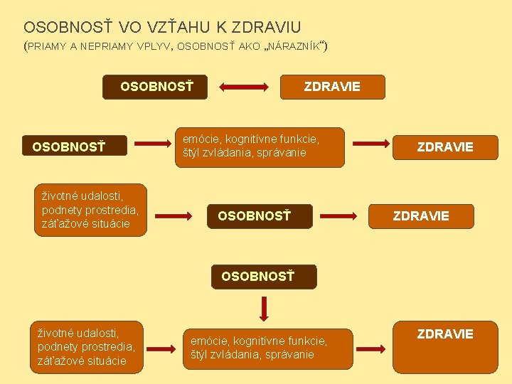 OSOBNOSŤ VO VZŤAHU K ZDRAVIU (PRIAMY A NEPRIAMY VPLYV, OSOBNOSŤ AKO „NÁRAZNÍK“) OSOBNOSŤ životné