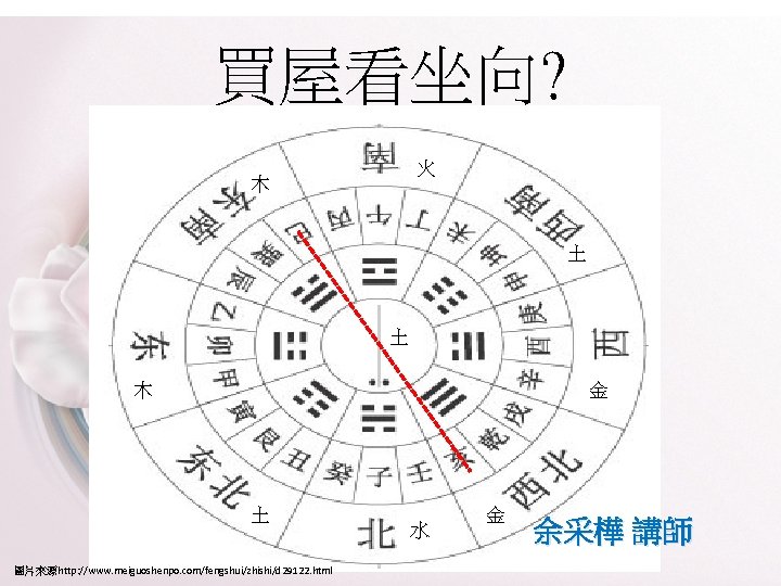 買屋看坐向? 火 木 土 土 木 金 土 圖片來源http: //www. meiguoshenpo. com/fengshui/zhishi/d 29122. html