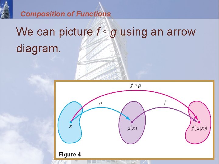 Composition of Functions We can picture f ◦ g using an arrow diagram. 