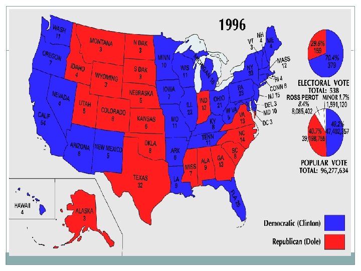 Re-election In 1996 Clinton defeated Bob Dole of Kansas. The only Democrat to win