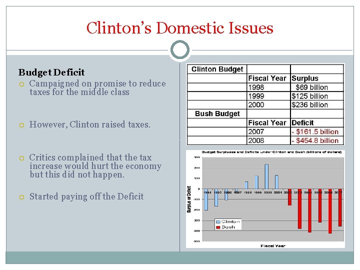 Clinton’s Domestic Issues Budget Deficit Campaigned on promise to reduce taxes for the middle