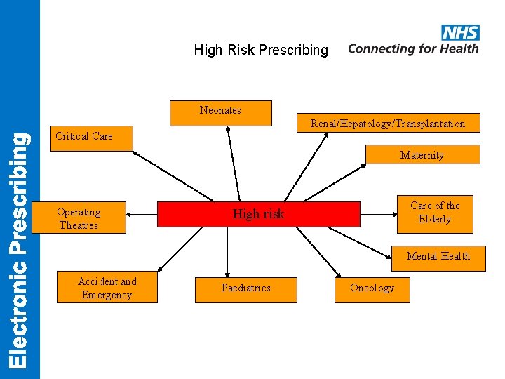 High Risk Prescribing Neonates Renal/Hepatology/Transplantation Critical Care Maternity Operating Theatres Care of the Elderly