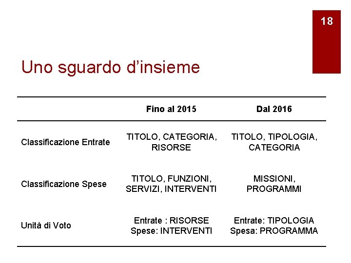 18 Uno sguardo d’insieme Fino al 2015 Dal 2016 Classificazione Entrate TITOLO, CATEGORIA, RISORSE