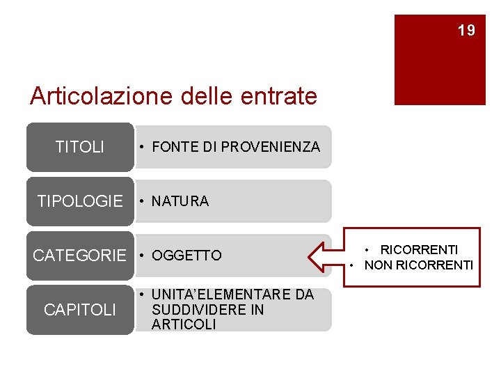 19 Articolazione delle entrate TITOLI TIPOLOGIE • FONTE DI PROVENIENZA • NATURA CATEGORIE •