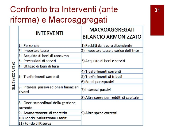 Confronto tra Interventi (ante riforma) e Macroaggregati 31 