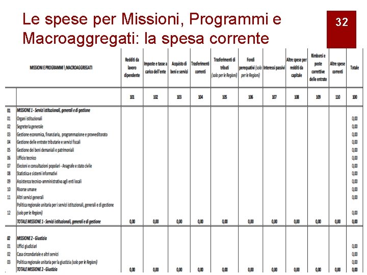 Le spese per Missioni, Programmi e Macroaggregati: la spesa corrente 32 