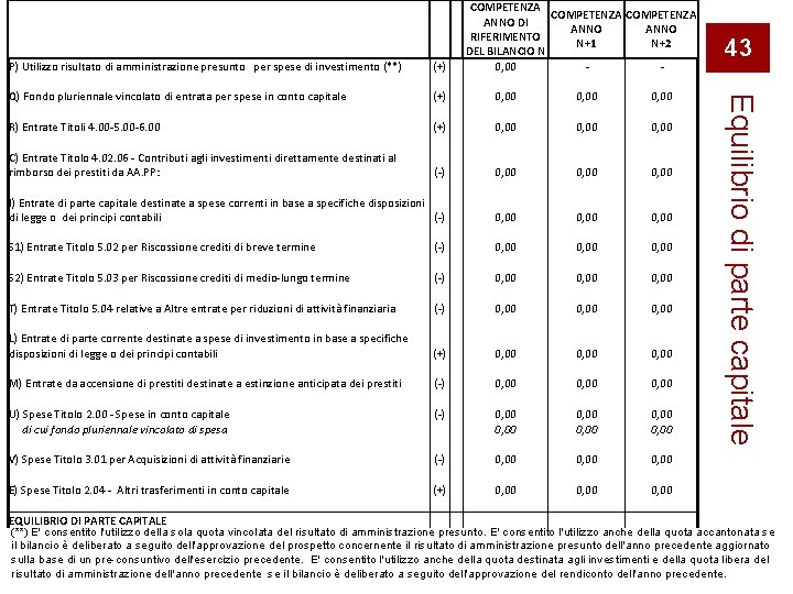  COMPETENZA ANNO DI ANNO RIFERIMENTO N+1 N+2 DEL BILANCIO N 0, 00 0,