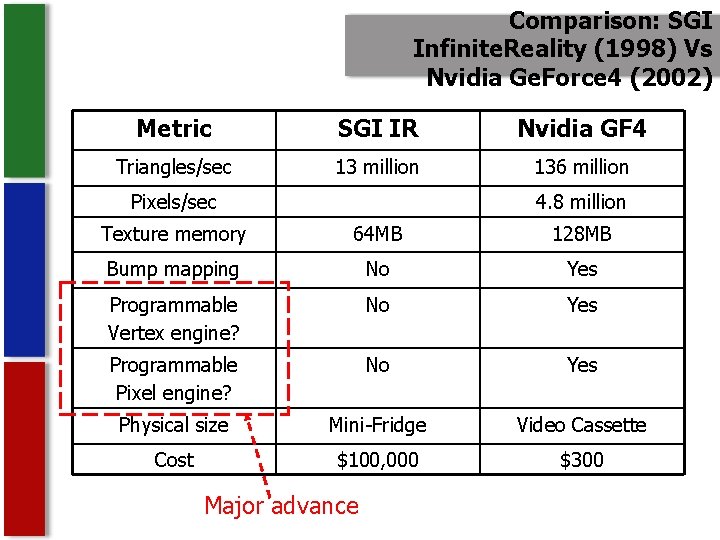 Comparison: SGI Infinite. Reality (1998) Vs Nvidia Ge. Force 4 (2002) Metric SGI IR