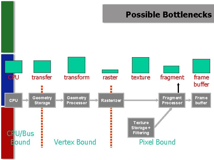 Possible Bottlenecks CPU transfer transform raster CPU Geometry Storage Geometry Processor Rasterizer CPU/Bus Bound