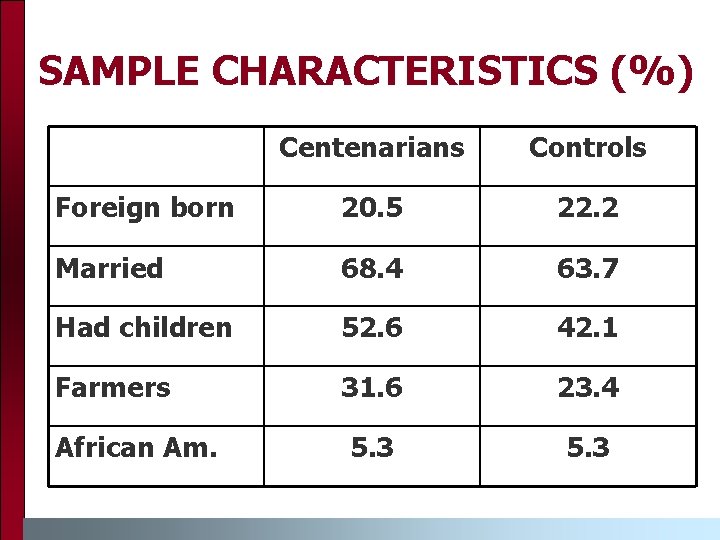 SAMPLE CHARACTERISTICS (%) Centenarians Controls Foreign born 20. 5 22. 2 Married 68. 4