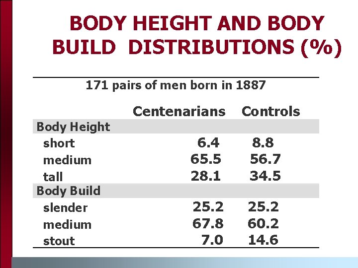 BODY HEIGHT AND BODY BUILD DISTRIBUTIONS (%) 171 pairs of men born in 1887