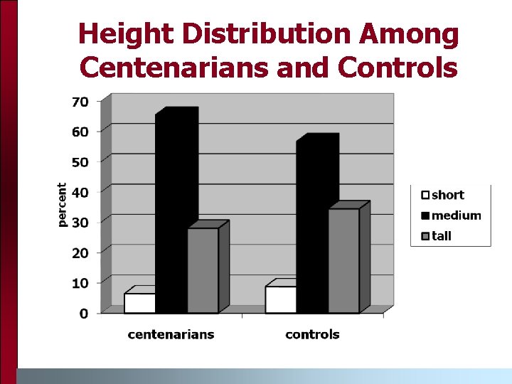 Height Distribution Among Centenarians and Controls 