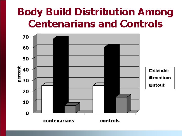 Body Build Distribution Among Centenarians and Controls 