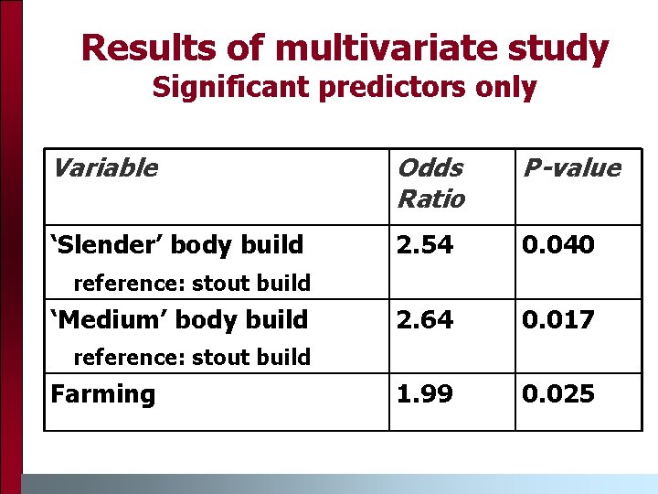 Results of multivariate study Significant predictors only Variable Odds Ratio P-value ‘Slender’ body build