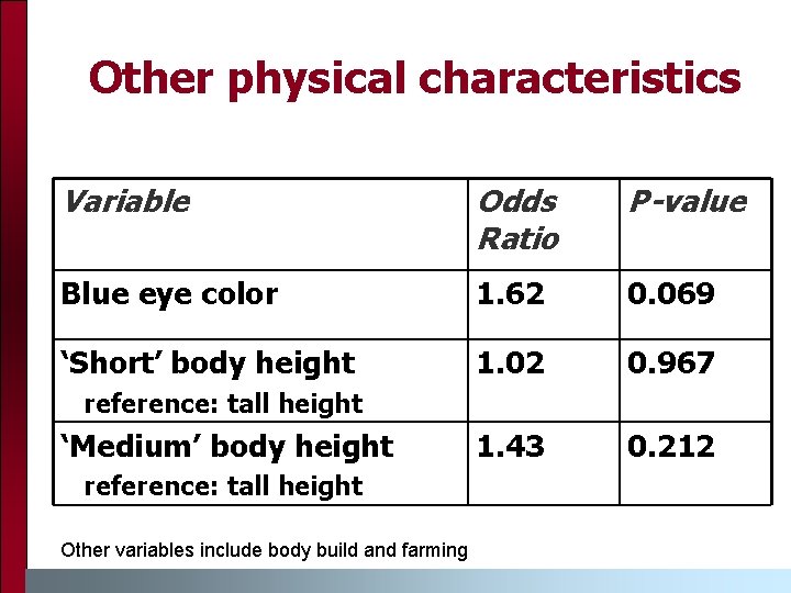 Other physical characteristics Variable Odds Ratio P-value Blue eye color 1. 62 0. 069