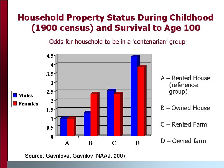 Household Property Status During Childhood (1900 census) and Survival to Age 100 Odds for