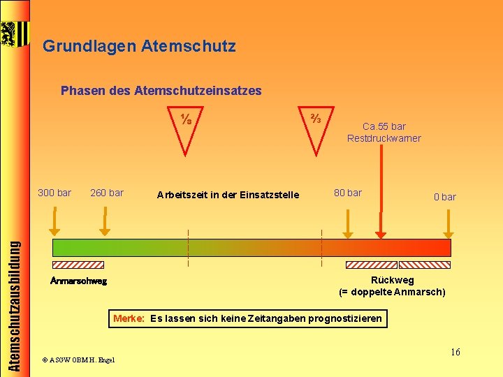 Grundlagen Atemschutz Phasen des Atemschutzeinsatzes ⅓ Atemschutzausbildung 300 bar 260 bar Arbeitszeit in der