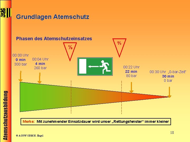 Grundlagen Atemschutz Phasen des Atemschutzeinsatzes ⅓ Atemschutzausbildung 00: 00 Uhr 00: 04 Uhr 0