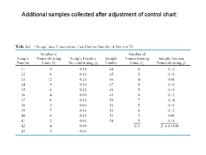Additional samples collected after adjustment of control chart: Additional samples collected after adjustment of control chart: