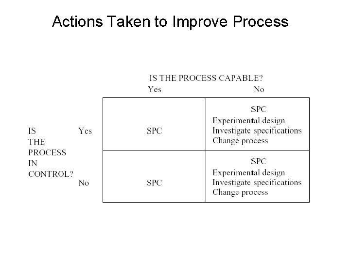 Actions Taken to Improve Process Actions Taken to Improve Process