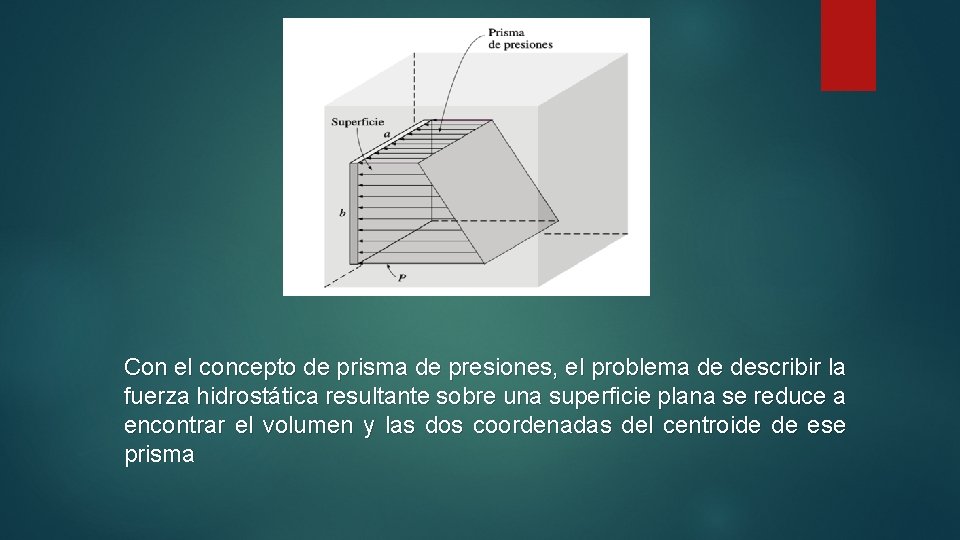 Con el concepto de prisma de presiones, el problema de describir la fuerza hidrostática