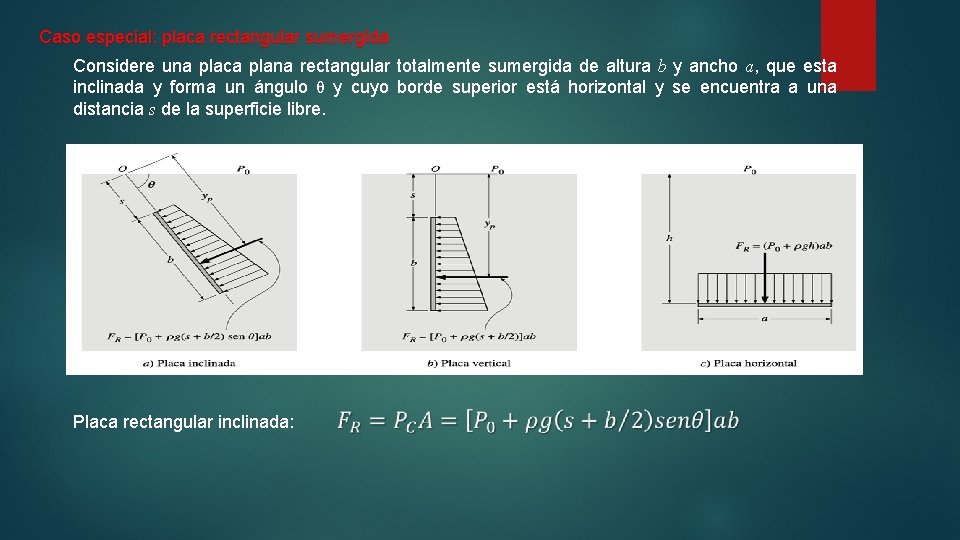 Caso especial: placa rectangular sumergida Considere una placa plana rectangular totalmente sumergida de altura