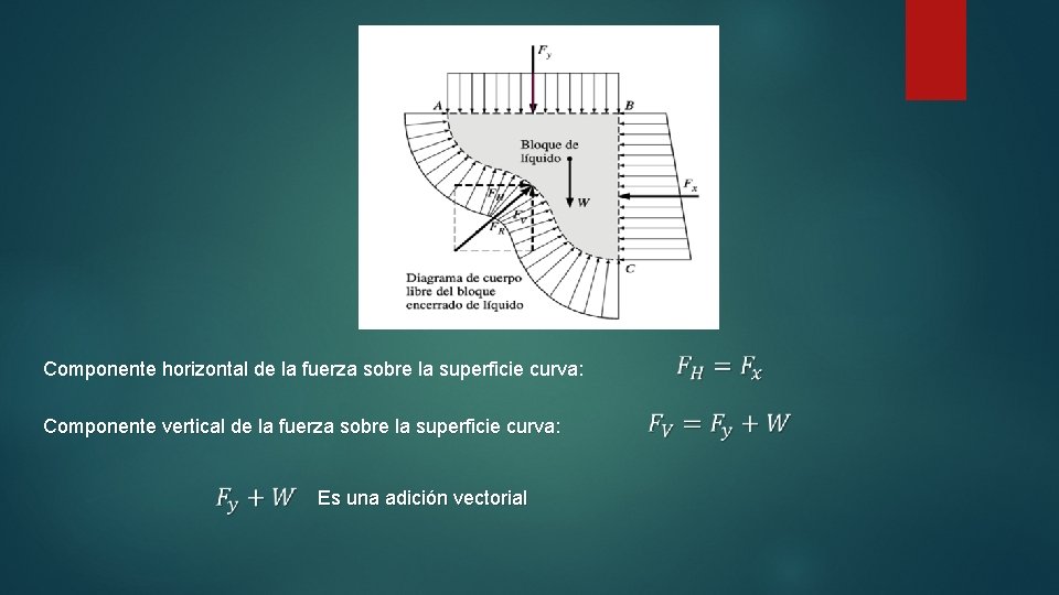 Componente horizontal de la fuerza sobre la superficie curva: Componente vertical de la fuerza