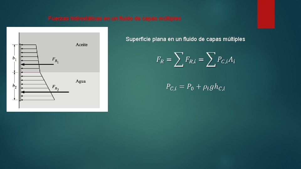 Fuerzas hidrostáticas en un fluido de capas múltiples Superficie plana en un fluido de