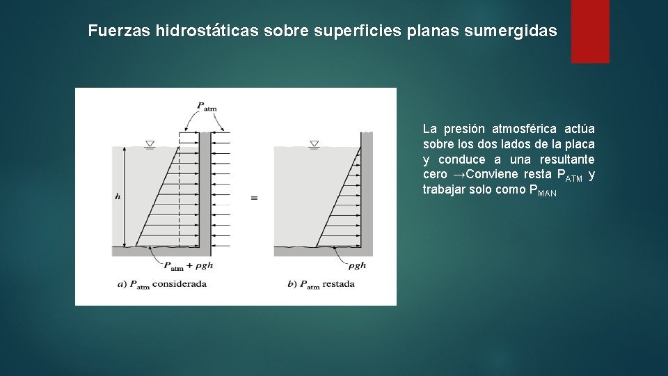 Fuerzas hidrostáticas sobre superficies planas sumergidas La presión atmosférica actúa sobre los dos lados