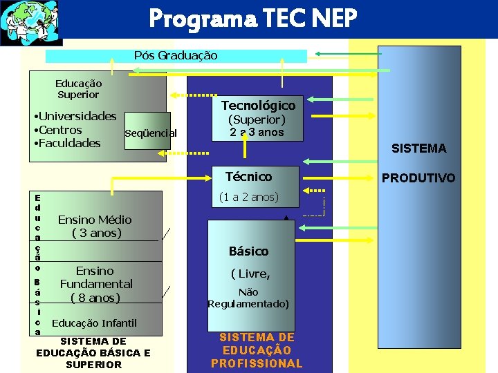 Programa TEC NEP Pós Graduação Educação Superior • Universidades • Centros Seqüencial • Faculdades