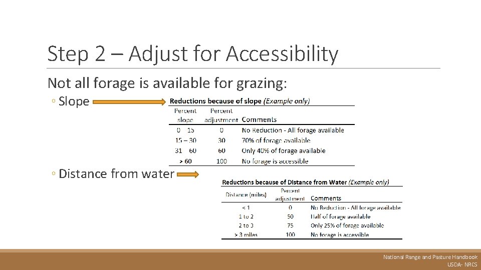 Step 2 – Adjust for Accessibility Not all forage is available for grazing: ◦