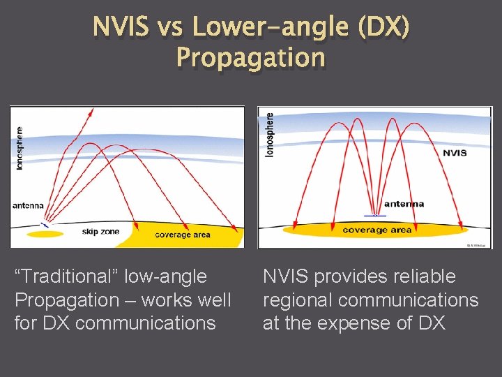 NVIS vs Lower-angle (DX) Propagation “Traditional” low-angle Propagation – works well for DX communications