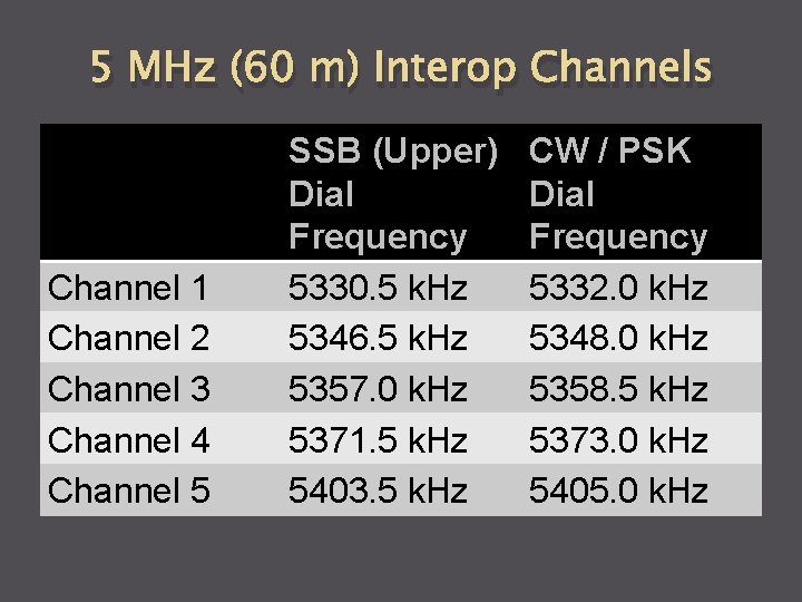 5 MHz (60 m) Interop Channels Channel 1 Channel 2 Channel 3 Channel 4