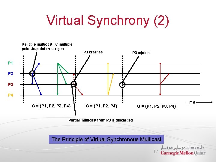 Virtual Synchrony (2) Reliable multicast by multiple point-to-point messages P 3 crashes P 3