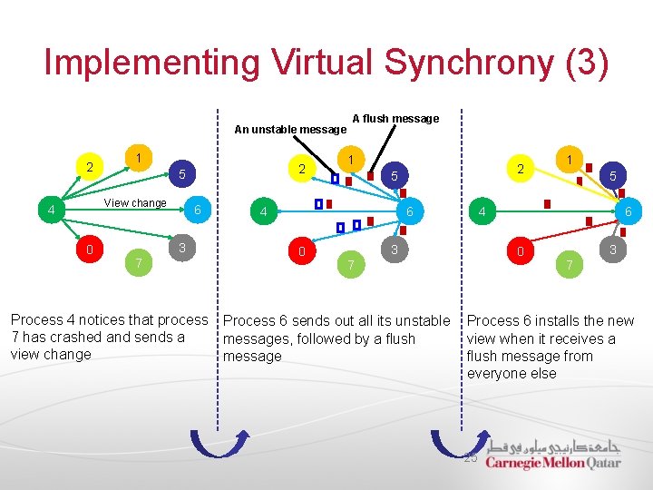 Implementing Virtual Synchrony (3) An unstable message 2 1 5 View change 4 0