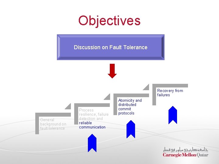 Objectives Discussion on Fault Tolerance Recovery from failures General background on fault tolerance Process