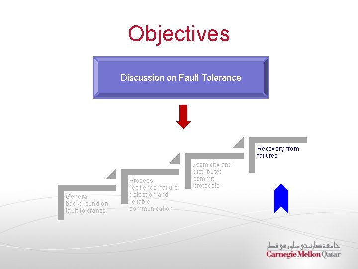 Objectives Discussion on Fault Tolerance Recovery from failures General background on fault tolerance Process