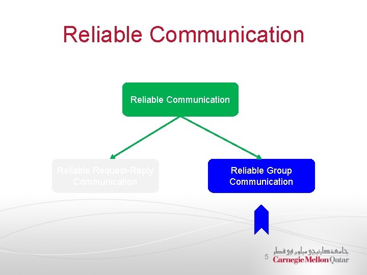 Reliable Communication Reliable Request-Reply Communication Reliable Group Communication 5 