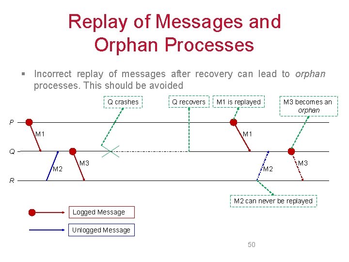Replay of Messages and Orphan Processes § Incorrect replay of messages after recovery can