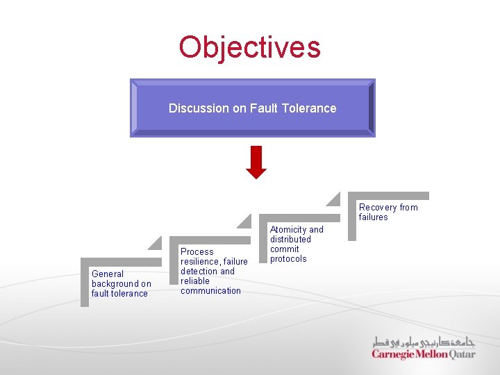 Objectives Discussion on Fault Tolerance Recovery from failures General background on fault tolerance Process