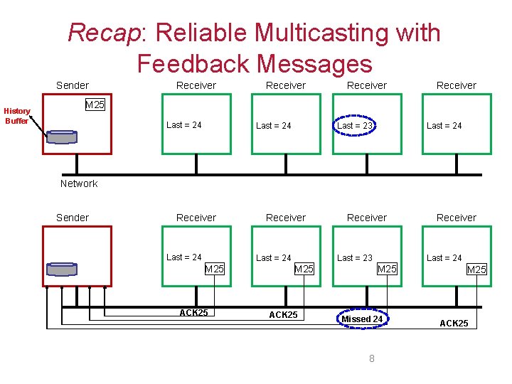 Recap: Reliable Multicasting with Feedback Messages Sender History Buffer Receiver M 25 Last =