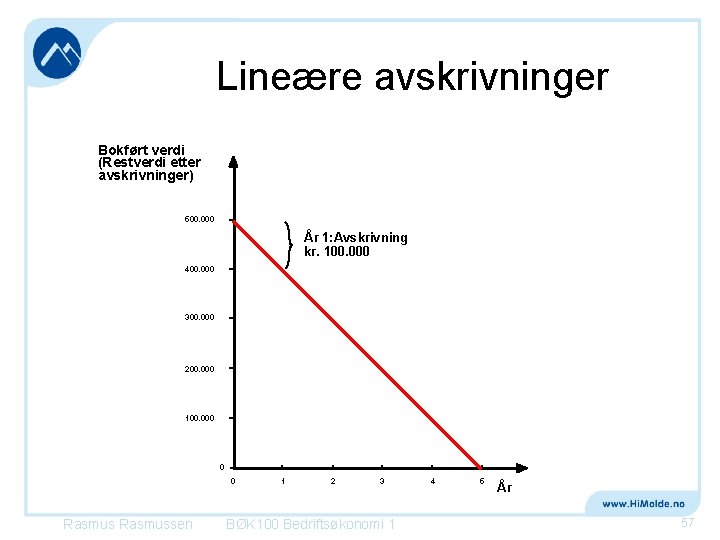 Lineære avskrivninger Bokført verdi (Restverdi etter avskrivninger) 500. 000 År 1: Avskrivning kr. 100.