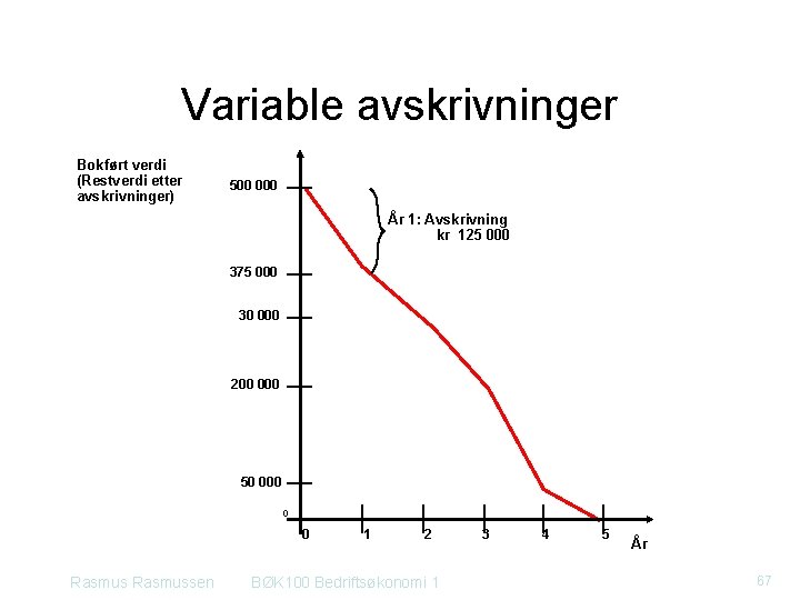 Variable avskrivninger Bokført verdi (Restverdi etter avskrivninger) 500 000 År 1: Avskrivning kr 125