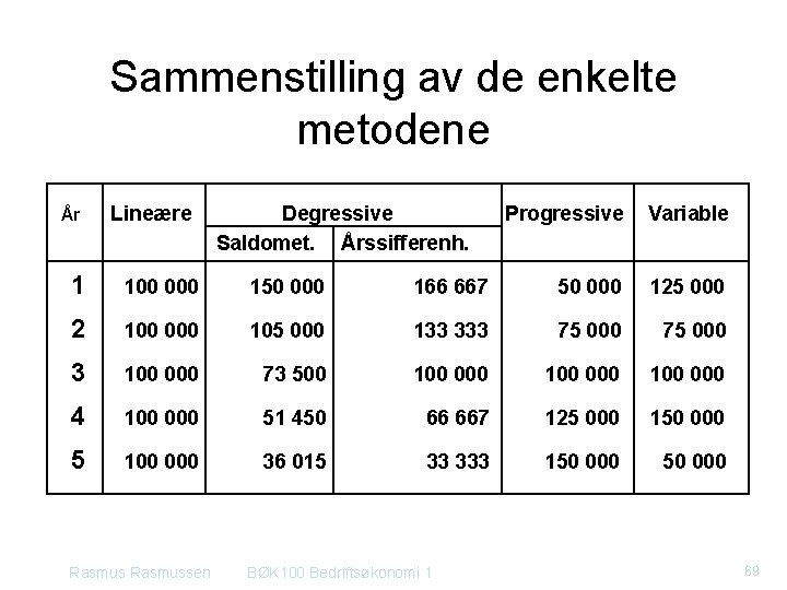 Sammenstilling av de enkelte metodene År Lineære Degressive Saldomet. Årssifferenh. Progressive Variable 1 100