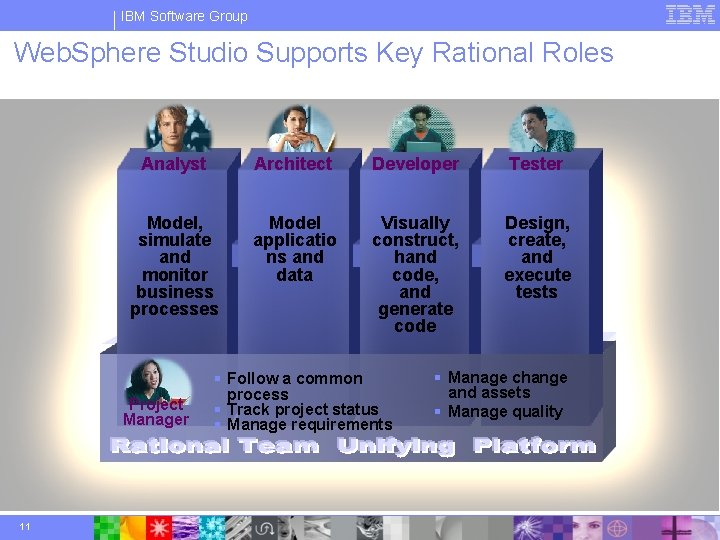 IBM Software Group Web. Sphere Studio Supports Key Rational Roles Analyst Architect Developer Tester