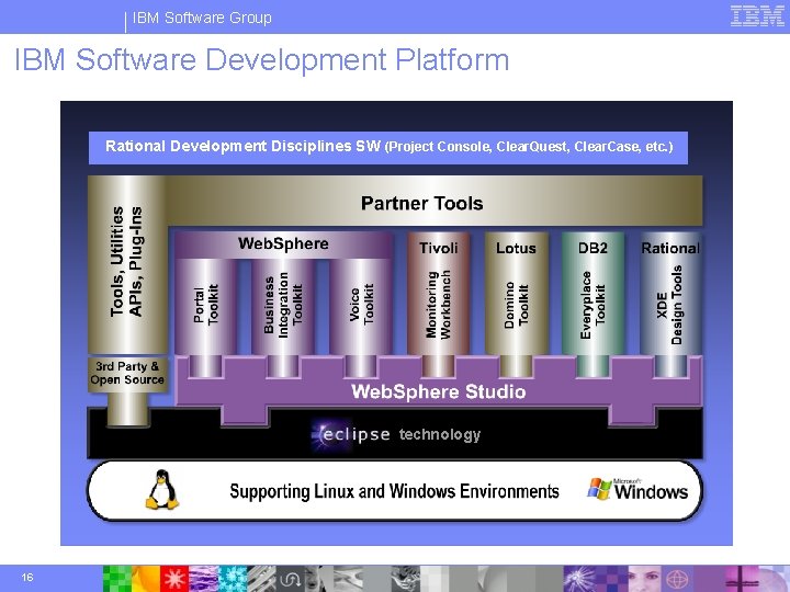 IBM Software Group IBM Software Development Platform Rational Development Disciplines SW (Project Console, Clear.